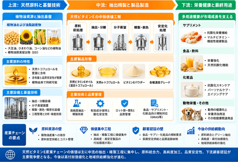 図．  天然ビタミンEの産業チェーン・サプライチェーン分析