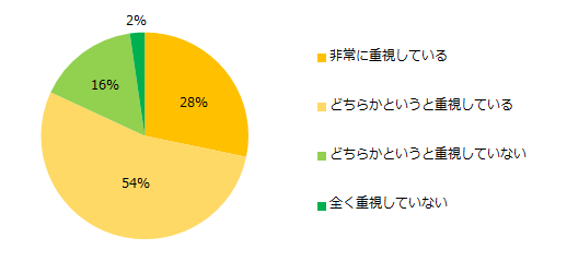 派遣のお仕事を考える上で、派遣会社はどの程度重視していますか?