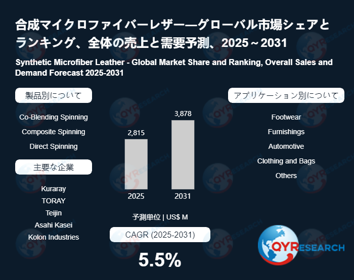 世界の合成マイクロファイバーレザー需給バランス：生産量、販売量、価格変動の影響分析2026 QYResearch