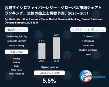 世界の合成マイクロファイバーレザー需給バランス：生産量、販売量、価格変動の影響分析2026 QYResearch