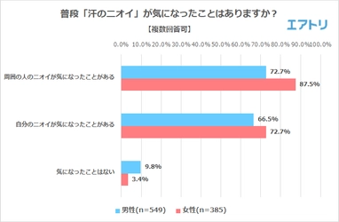 やっぱり！異性の好きな香り1位は「石鹸・シャンプーの香り」 旅行先でニオイが気になるシーンは「新幹線や飛行機での移動中」