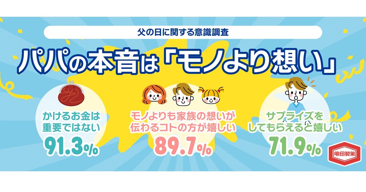 物価高の父の日、約9割の父が「金額より家族の想いが嬉しい」と回答
ありがとうはサプライズで伝えよう