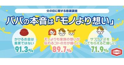 物価高の父の日、約9割の父が「金額より家族の想いが嬉しい」と回答
ありがとうはサプライズで伝えよう