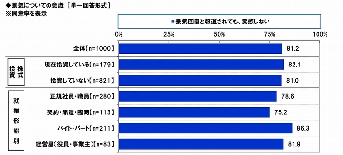 景気についての意識