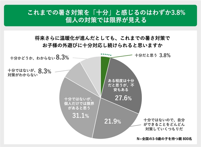 これまでの暑さ対策を「十分」と感じるのはわずか3.8% 個人の対策では限界が見える