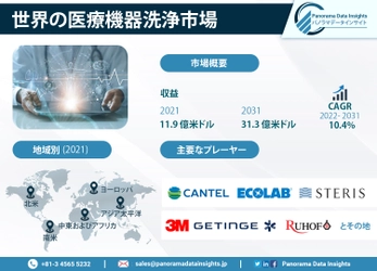 医療機器のクリーニング市場、2031年までに310億3,000万ドルを超える成長が予想される