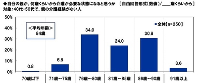 自分の親が、何歳くらいから介護が必要な状態になると思うか