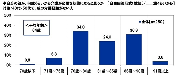 自分の親が、何歳くらいから介護が必要な状態になると思うか