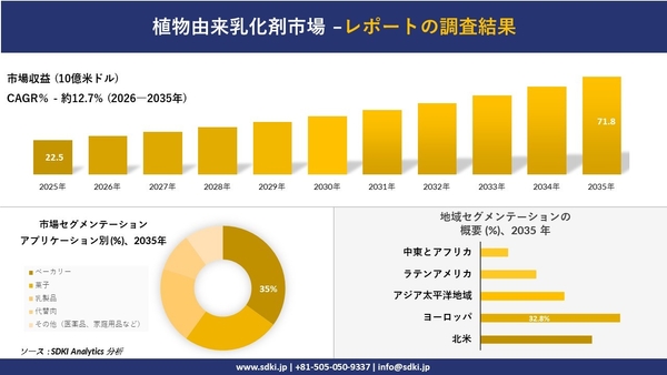 植物由来乳化剤市場調査レポート概要