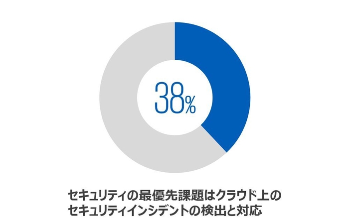 セキュリティの最優先課題はクラウド上のセキュリティインシデントの検出と対応