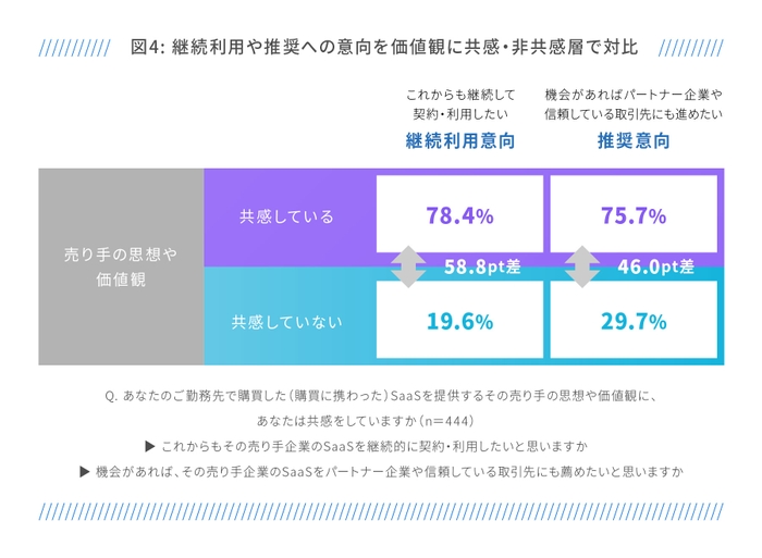 継続利用や推奨への意向を価値観に共感・非共感層で対比