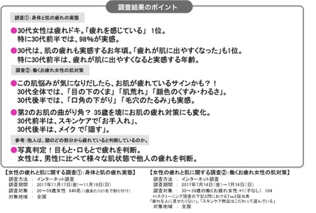 女性30代は、カラダも、お肌も疲れドキ。 肌疲れを“隠す派”が急増する 肌の第2の曲がり角年齢 35歳