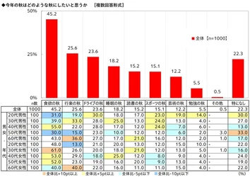 秋レジャー予算は3,000円超アップ　 車中泊経験者の半数超が 「今後も車中泊をしたい」と回答　 「秋レジャーと車中泊に関する調査2026」