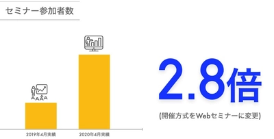 新型コロナウイルスの影響の中で、 先⾏していたDX推進の取組みが実績に寄与 〜 Zoom 商談・IT 重説・電⼦契約 〜