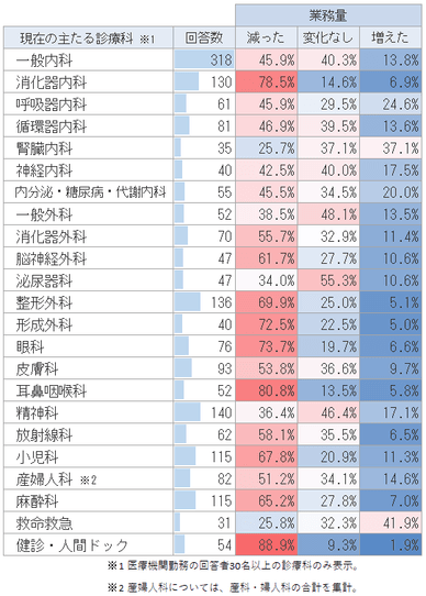 診療科別での業務量の変化