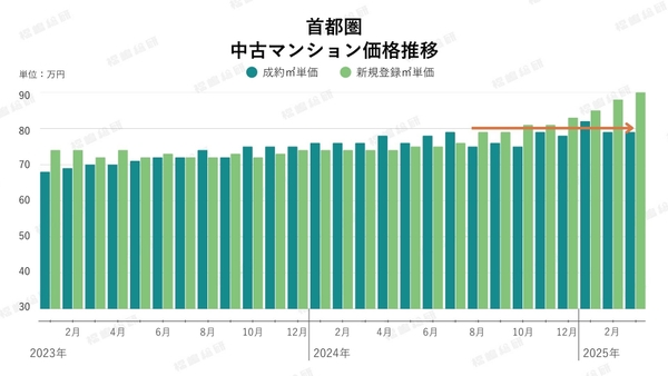 グラフ4：首都圏中古マンション価格推移（出典：東日本不動産流通機構のデータを福嶋総研が加工）