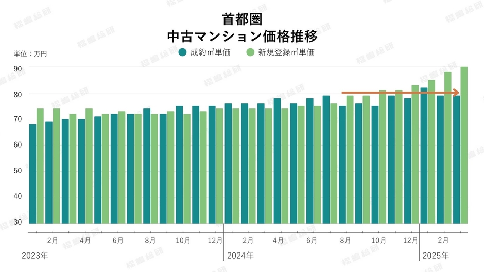 グラフ4:首都圏中古マンション価格推移(出典:東日本不動産流通機構のデータを福嶋総研が加工)