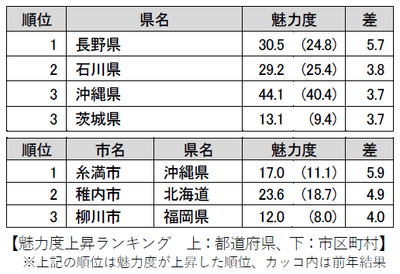 魅力度上昇ランキング　上：都道府県、下：市区町村