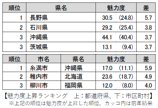 魅力度上昇ランキング　上：都道府県、下：市区町村