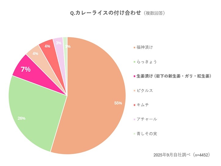 カレーライスの付け合わせの第3位は「生姜漬け」