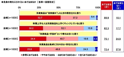 冷凍食品に対する意識