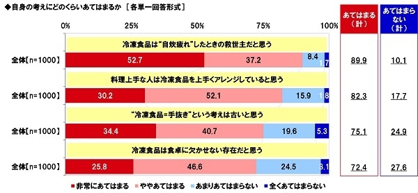 冷凍食品に対する意識