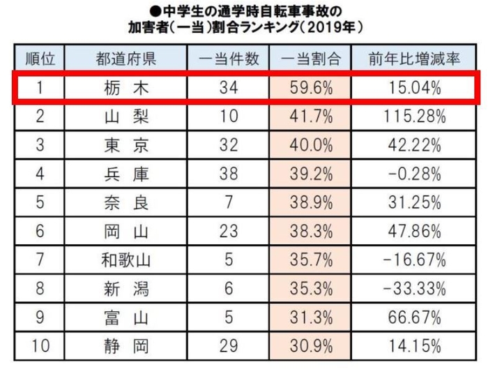 (中学生)加害者(一当)割合ランキング