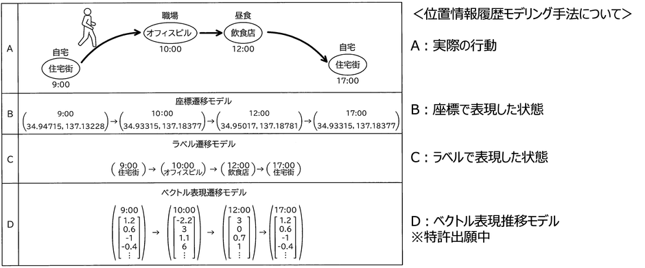 位置情報履歴モデリング 図
