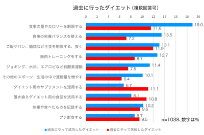 成功したダイエット、失敗したダイエット
