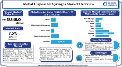 使い捨て注射器市場ータイプ別、シリンジチップ別、アプリケーション別、エンドユーザー別、および地域別ー世界の需要分析と機会の見通し2021ー2031年