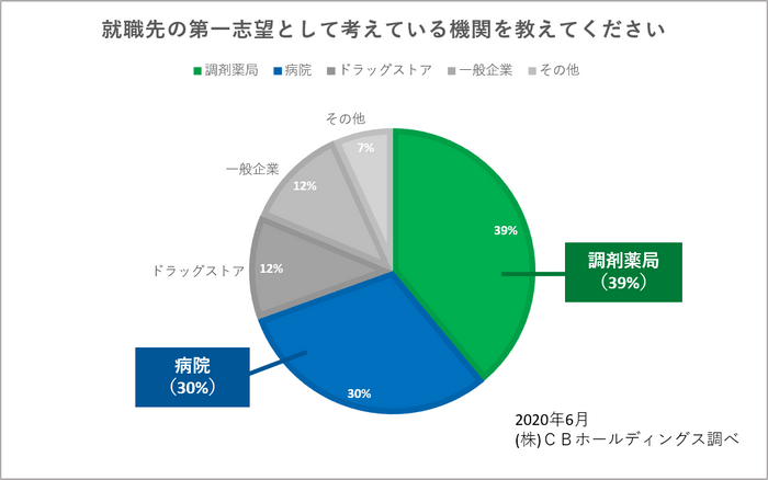 図7:就職先の第一志望として考えている機関を教えてください