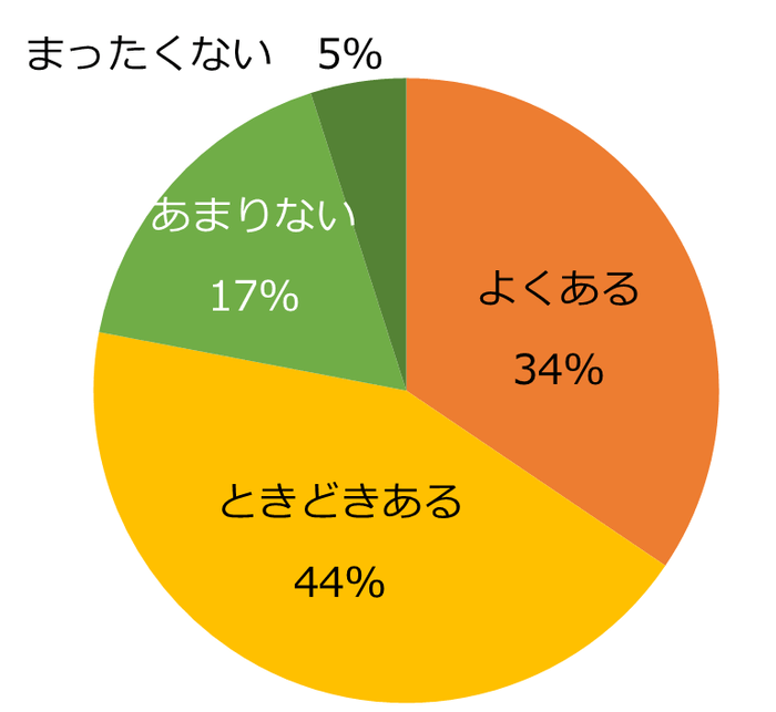 【図5】条件にピッタリな求人を見つけても、応募をためらったり、応募を見送ったことはありますか?