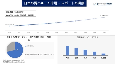 日本の胃バルーン市場調査の発展、傾向、需要、成長分析および予測2026―2035年