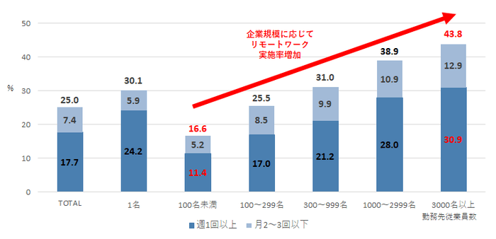 コロナ禍（2020年1月）以降、自分自身が一度でもリモートワークを実施したことがある人／従業員規模・実施頻度別（n=17,374）