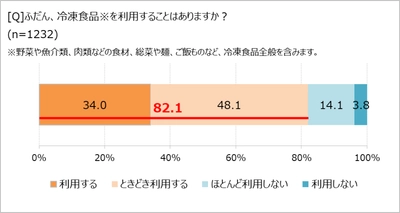 冷凍食品の利用頻度、1年前より「上がった」約3割。　 「ほぼ1000人にききました」が調査結果を発表。