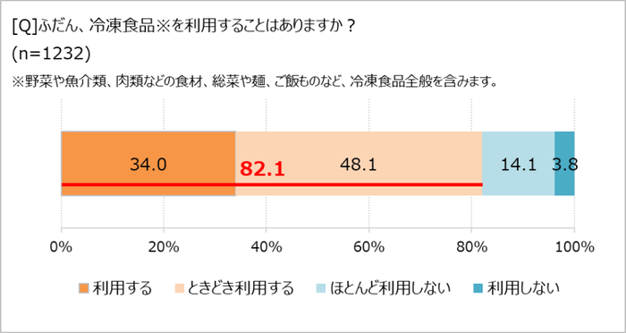 冷凍食品を利用するか