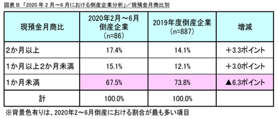 図表B_現預金月商比別