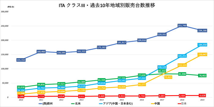 ITAクラスIII(小型電動物流運搬車) 過去10年間の地域別販売台数推移