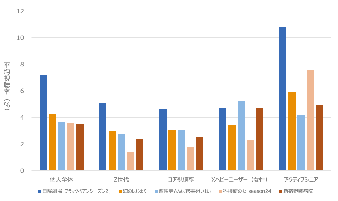 2024年夏ドラマの視聴率を分析｜ブラックペアン2や海のはじまりの属性別視聴率は？