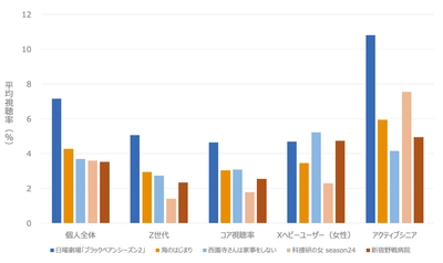 2024年夏ドラマの視聴率を分析｜ブラックペアン2や海のはじまりの属性別視聴率は？