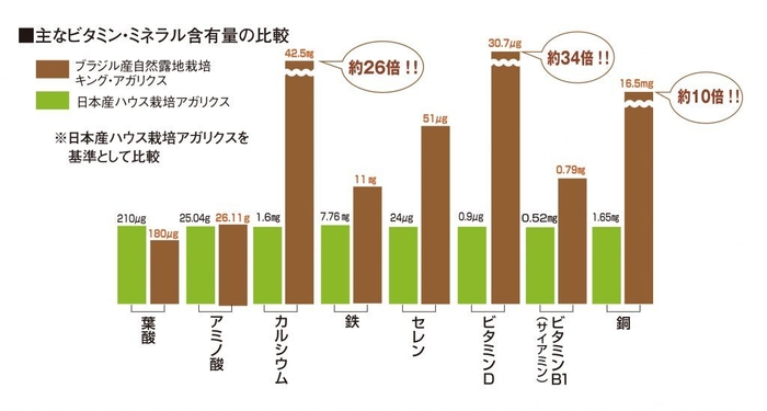 産地、栽培方法による栄養成分の違い