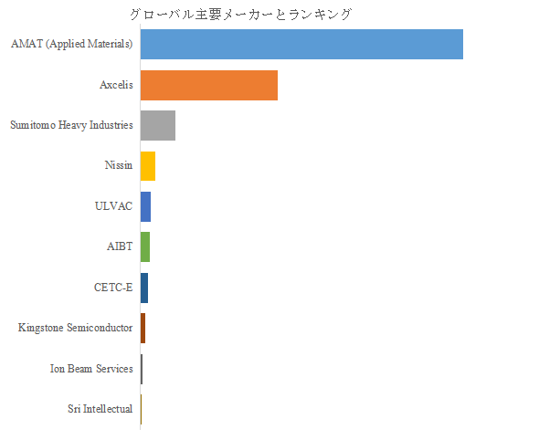 図. 世界の半導体イオン注入装置市場におけるトップ10企業のランキングと市場シェア(2024年の調査データに基づく;最新のデータは、当社の最新調査データに基づいている)
