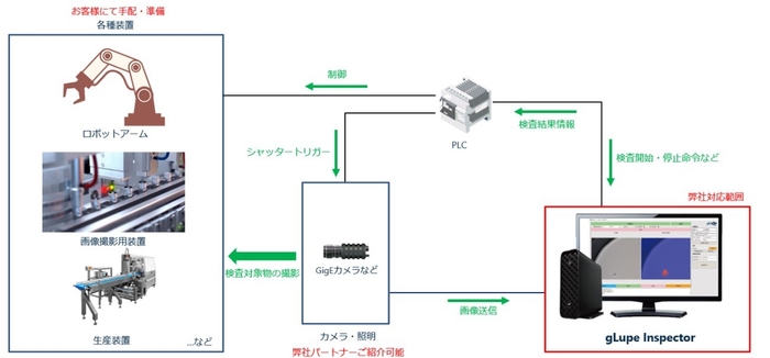 図7　gLupe Inspectorを用いた想定検査システム構成