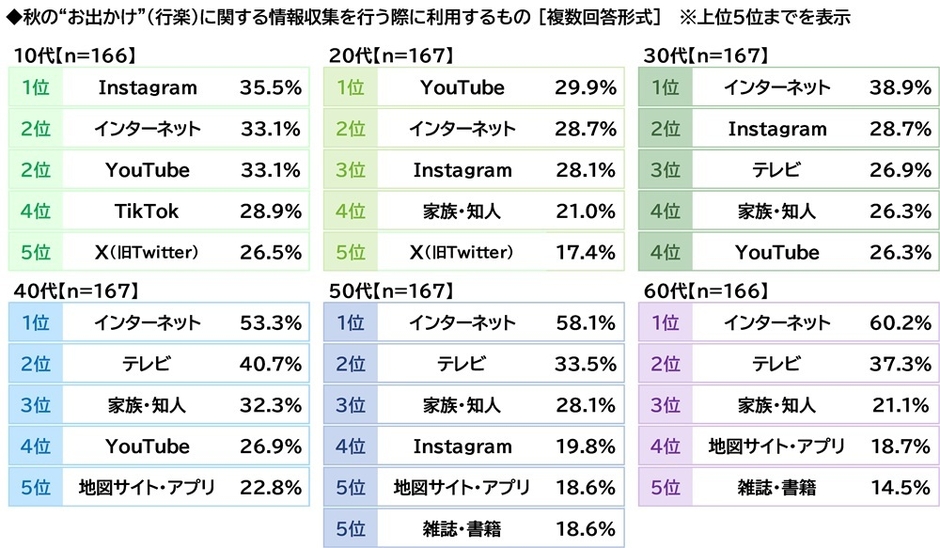 秋のお出かけに関する情報収集ツール（年代別）