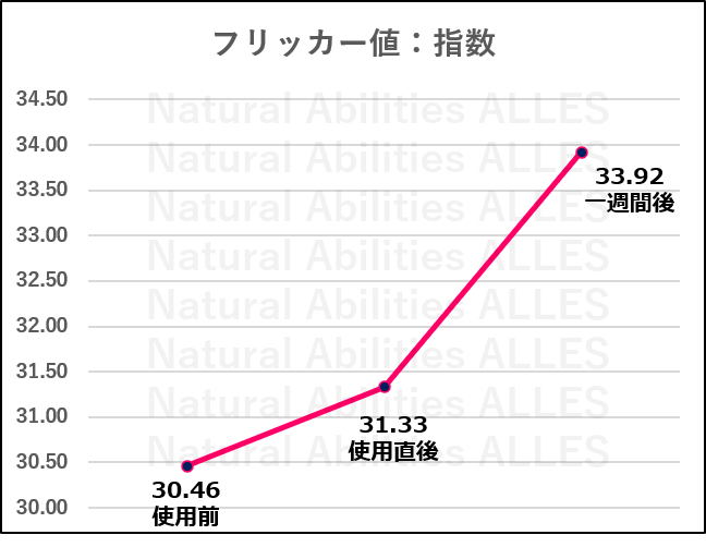 第3者機関による疲労度測定データ