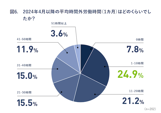 図6：2024年4月以降の平均時間外労働時間(1カ月)はどのくらいでしたか？