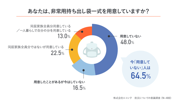 準備状況グラフ