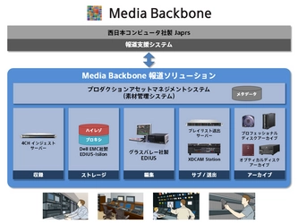 毎日放送様から、 映像制作の効率化を実現するファイルベースシステム 「Media Backbone報道ソリューション」を受注 