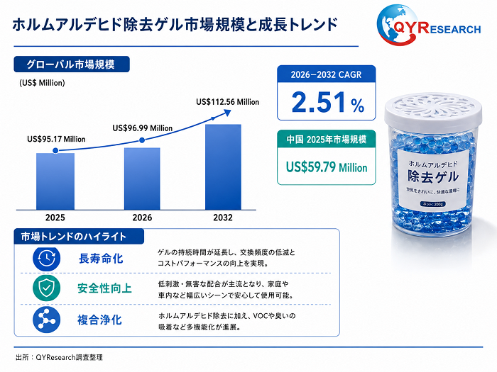 ホルムアルデヒド除去ゲル市場規模レポート2026:98百万米ドル到達予測、年平均成長率2.5%で拡大