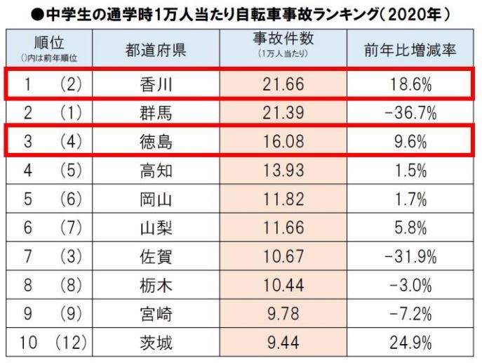 中学生の通学時1万人当たり自転車事故ランキング(2020年)